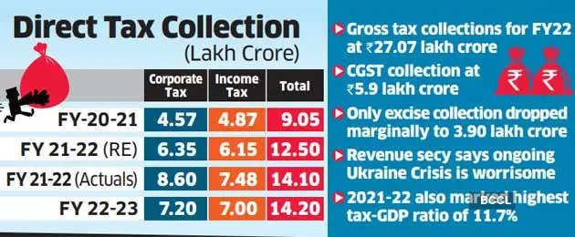 fy22-gross-tax-revenue-exceeds-budget-estimate-by-rs-5-lakh-crore-the