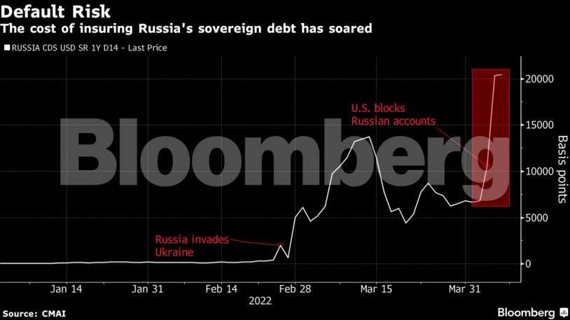 Russia First External Default: Russia's first default in a century looks  all but inevitable now - The Economic Times