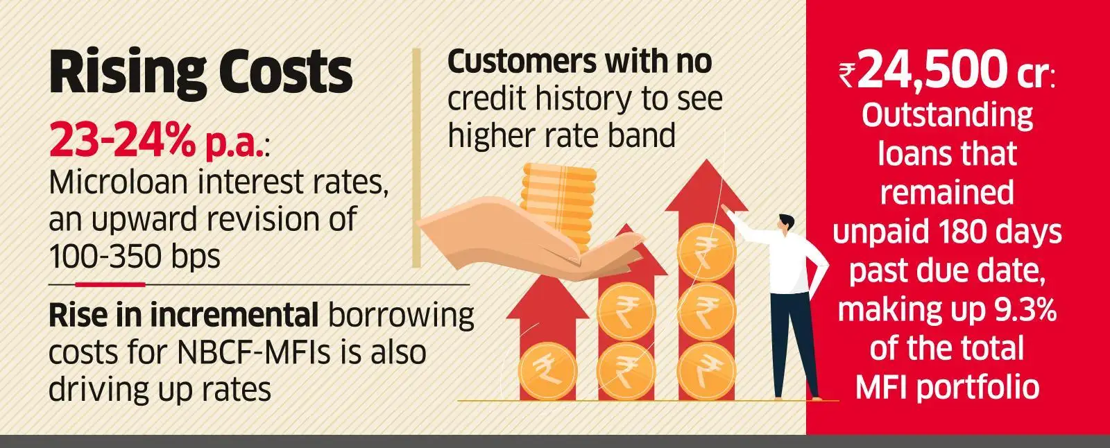 Loan Rates: MFI loan rates surge as lenders price risks - The Economic ...