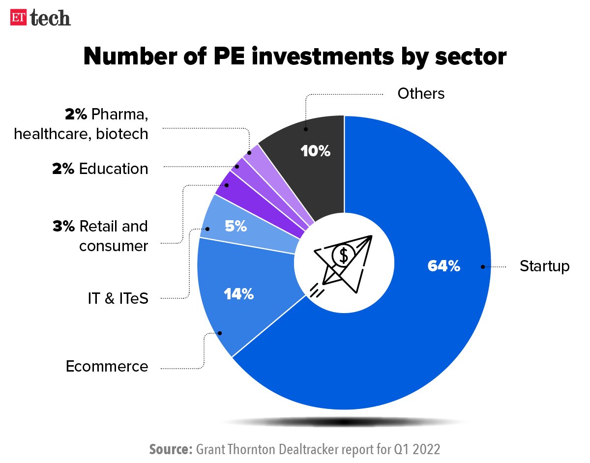Number of private equity investments by sector