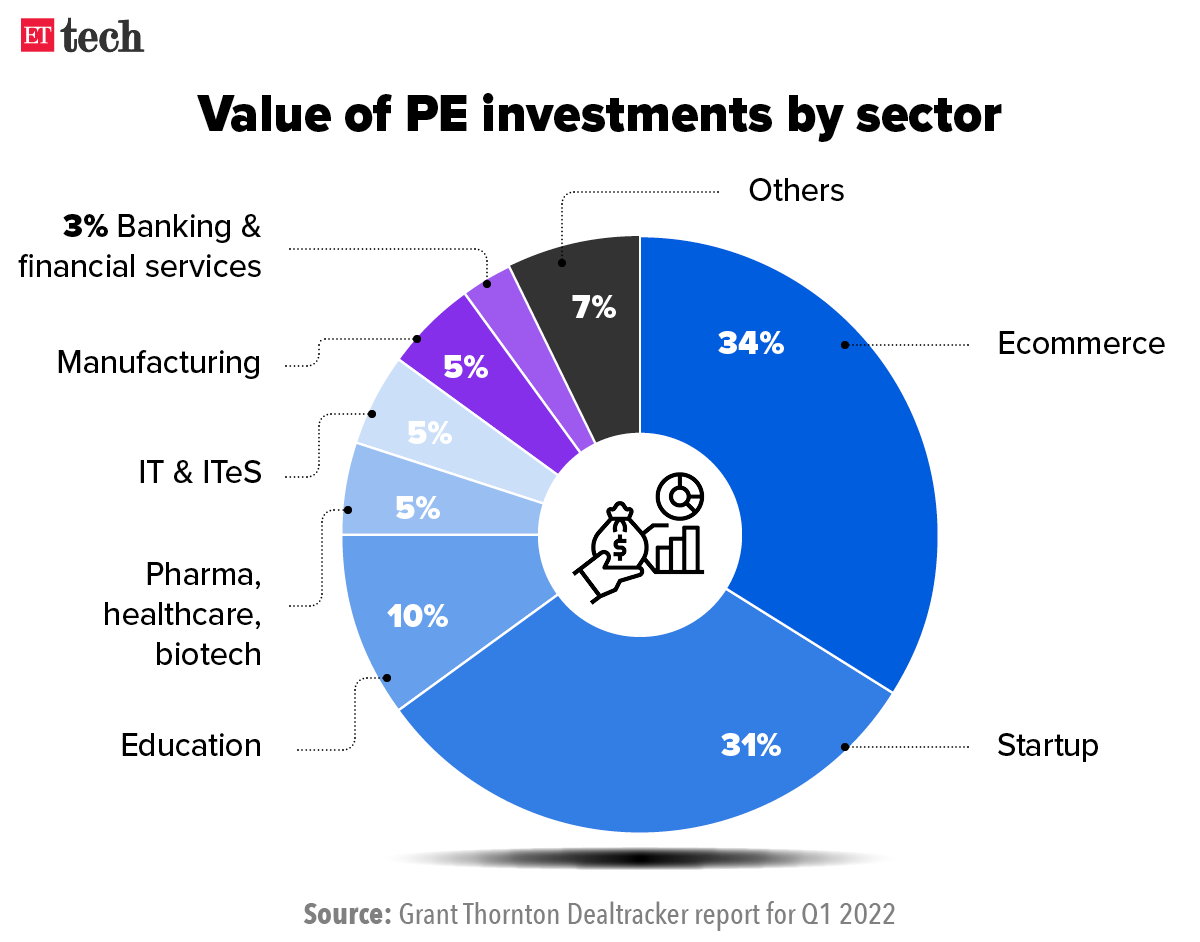 Value of private equity investments by sector