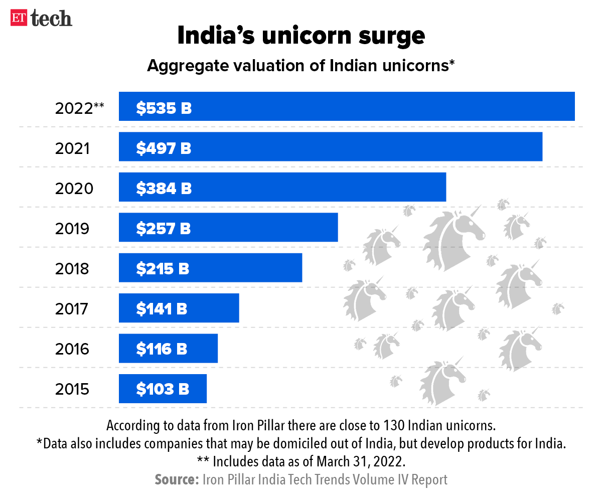 India Unicorns India will have over 250 unicorns by 2025 report The