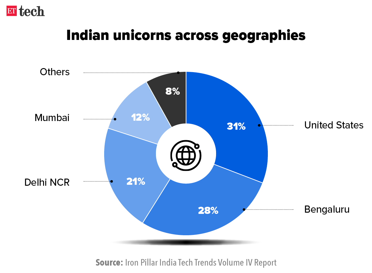 India Unicorns India will have over 250 unicorns by 2025 report The