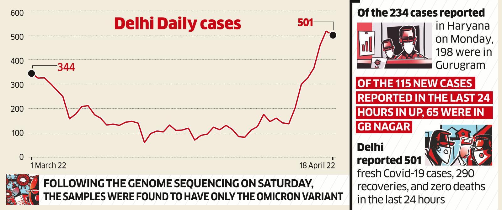 NCR Covid Guidelines Cases soar; Haryana, UP bring back masks in NCR