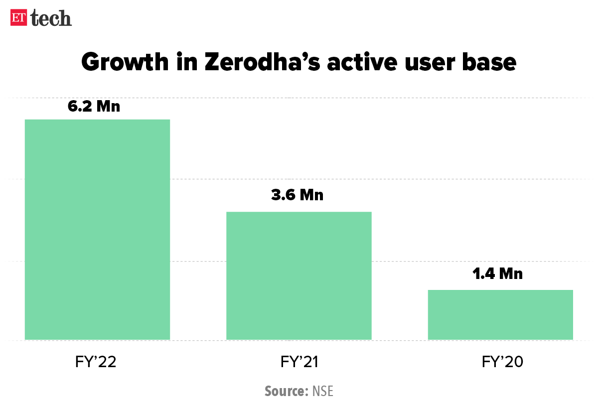 Growth in Zerodha