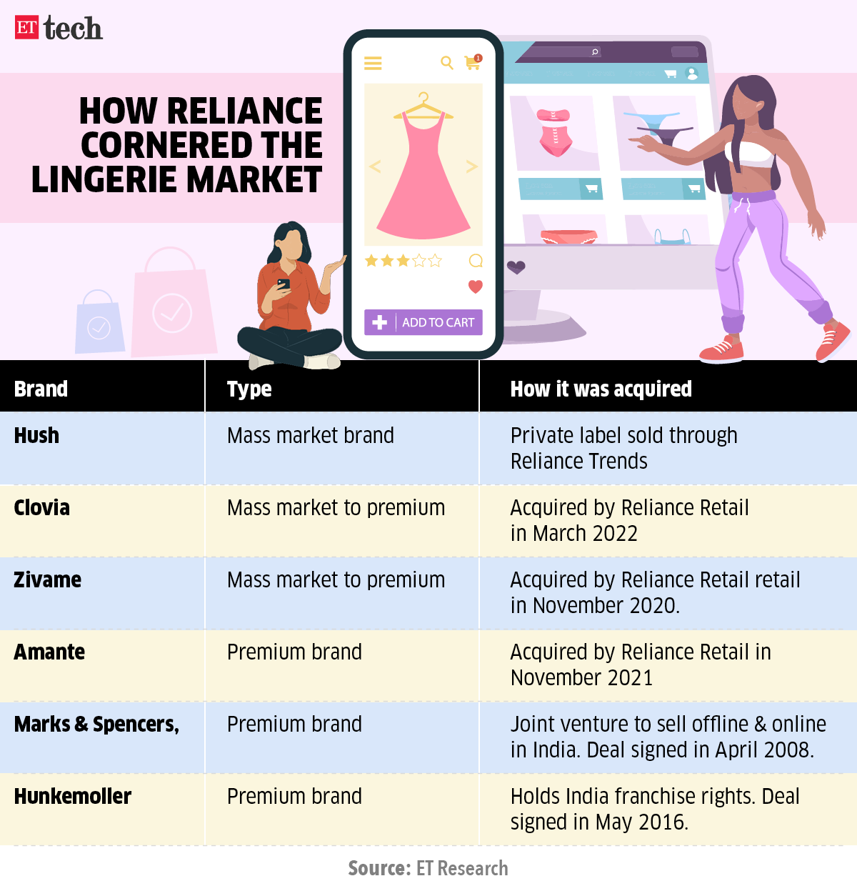 Reliance Retail snaps up lingerie brand Clovia - Inside Retail Asia
