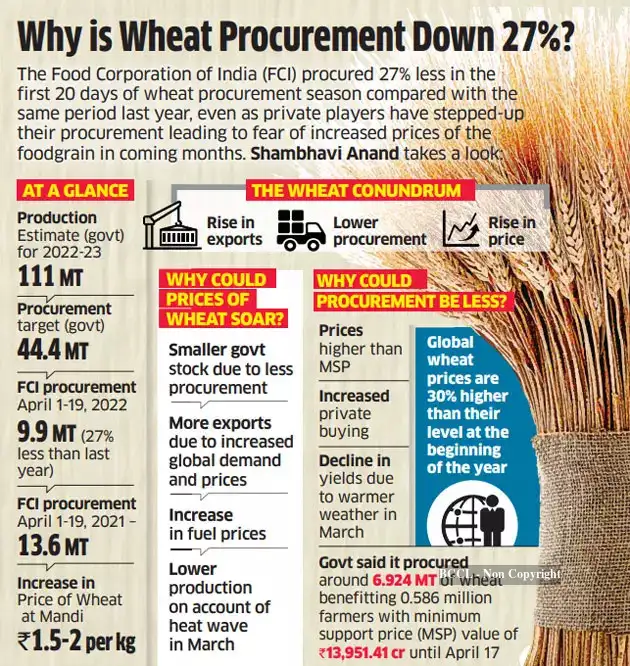 wheat procurement: Why is wheat procurement down 27%? - The Economic Times