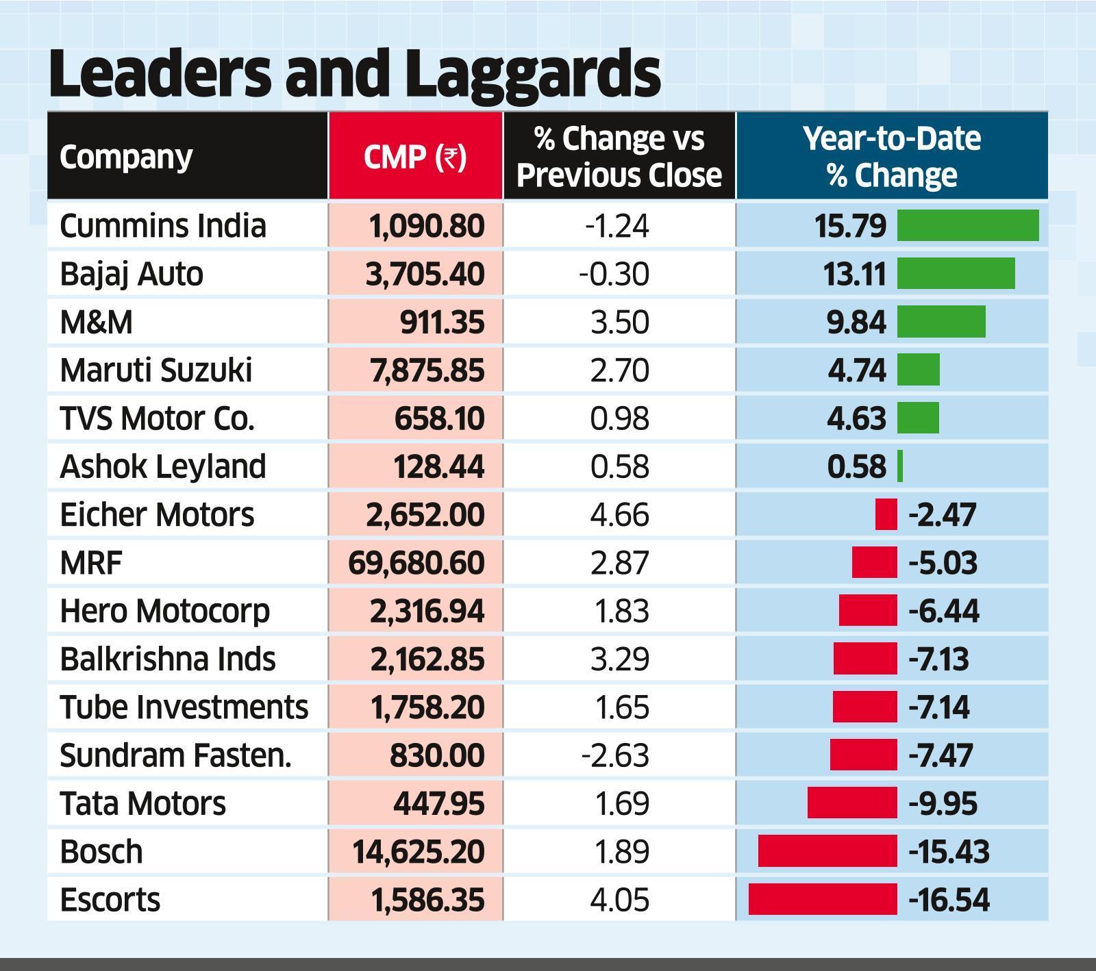 Auto sector Stocks Auto stocks shine as Street finds valuations