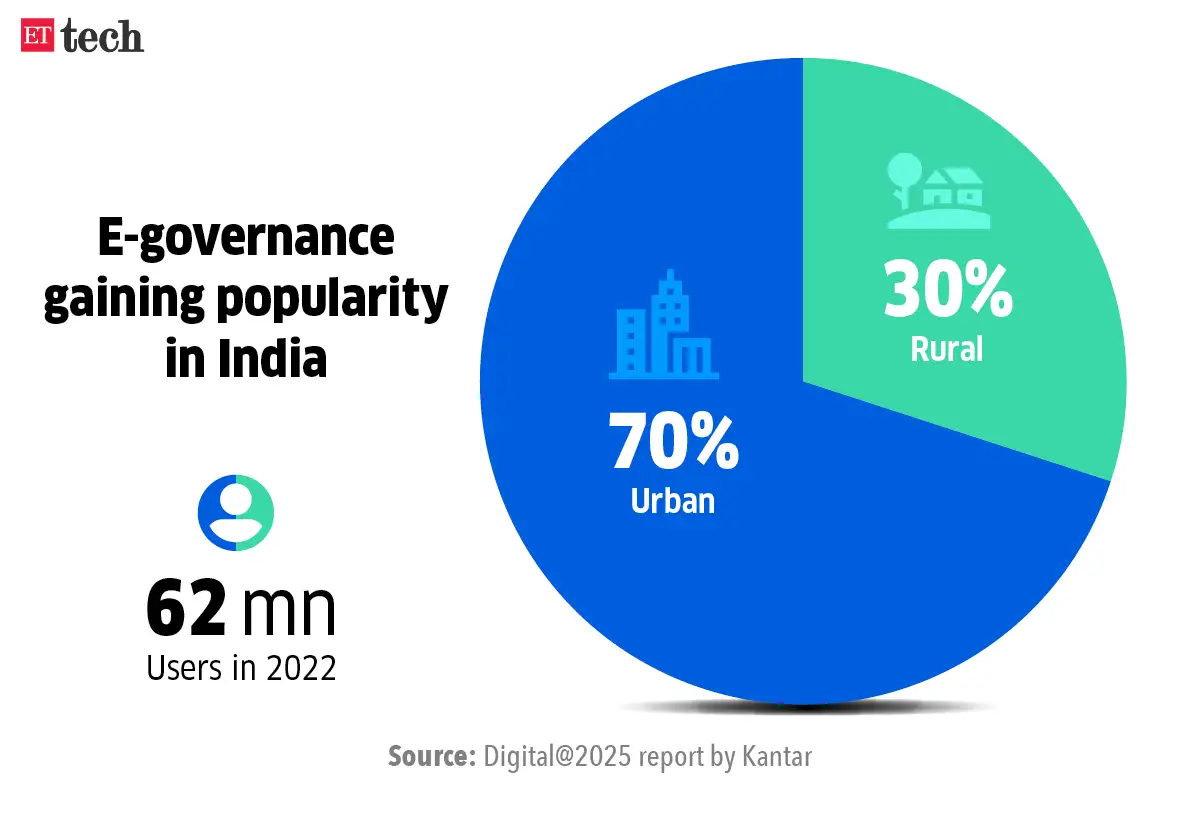 India Internet Access: India will witness significant increase in ...