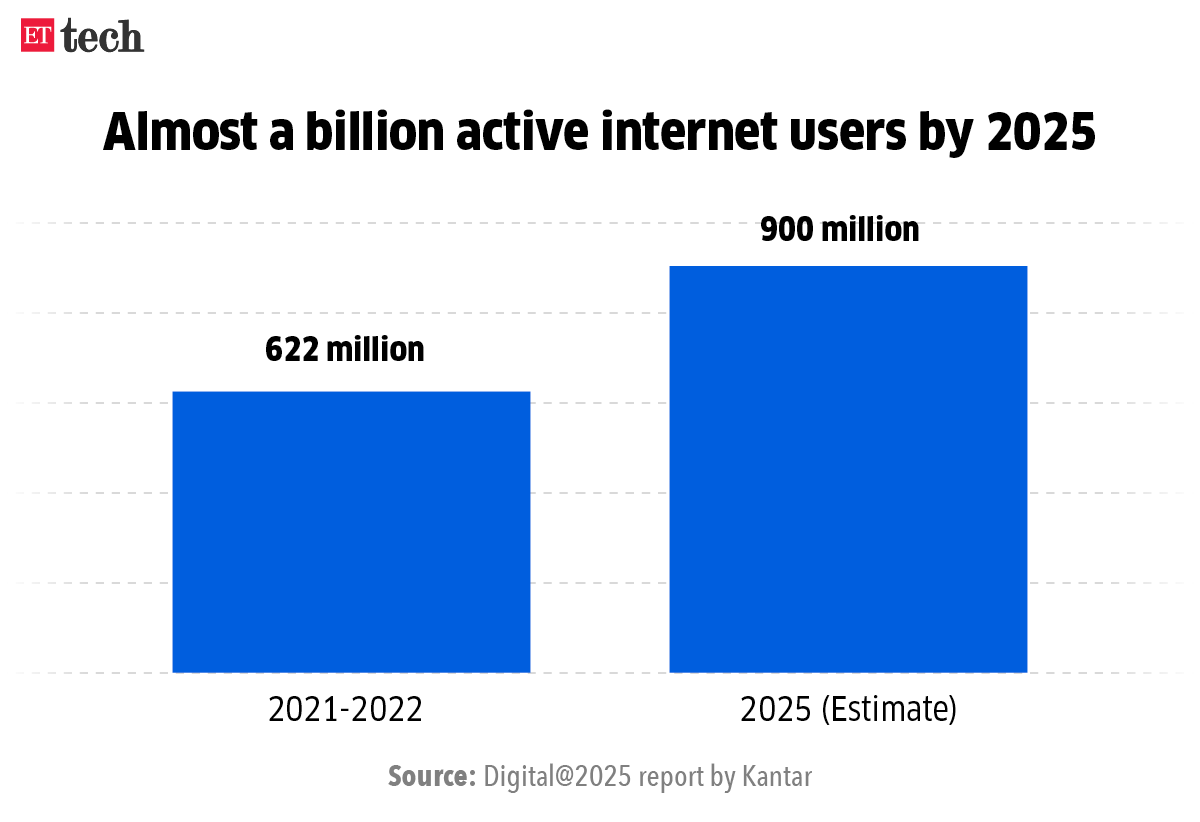 India Access India will witness significant increase in