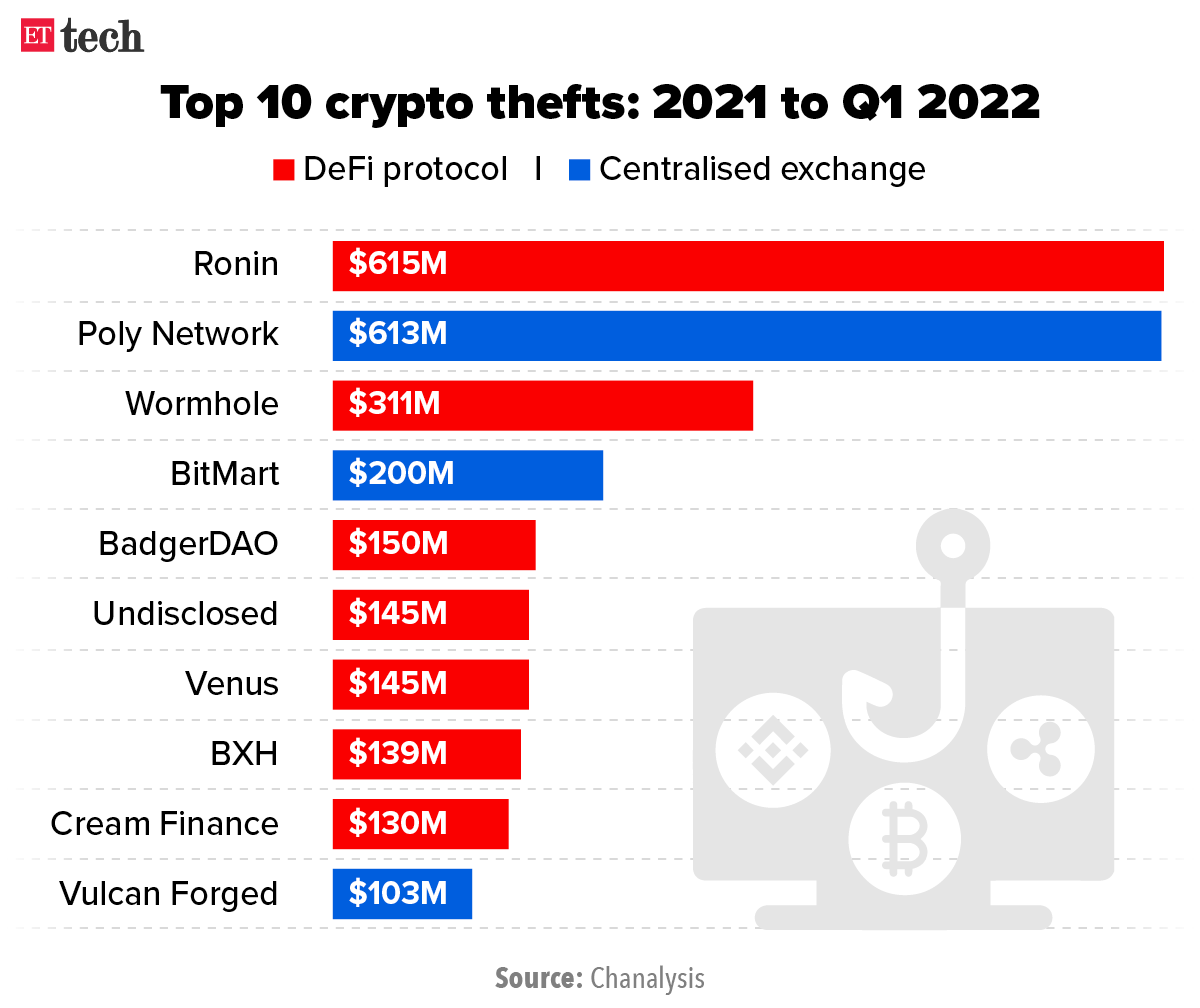 Top 10 Des Vols De Crypto-2021 Au T1 2022_Graphic_Ettech