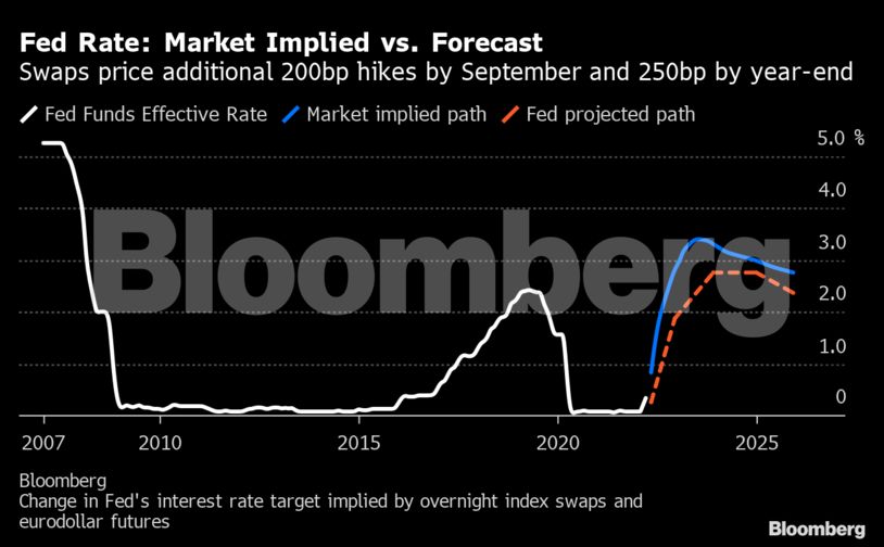 fed rate hike: Bond danger builds with Fed set to break from its ...