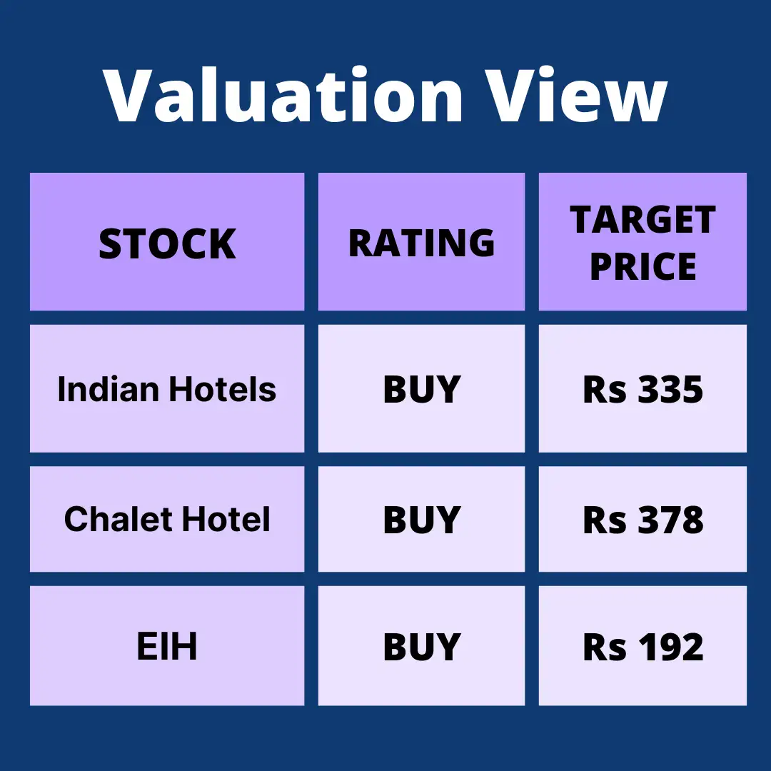 indian hotels share price Indian Hotels to EIH Should you check into hospitality stocks now