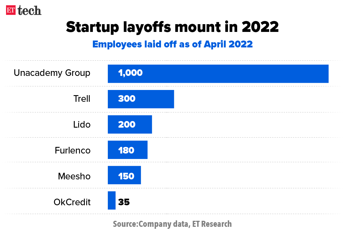 Startup layoff Startups shed flab amid slowdown in large funding
