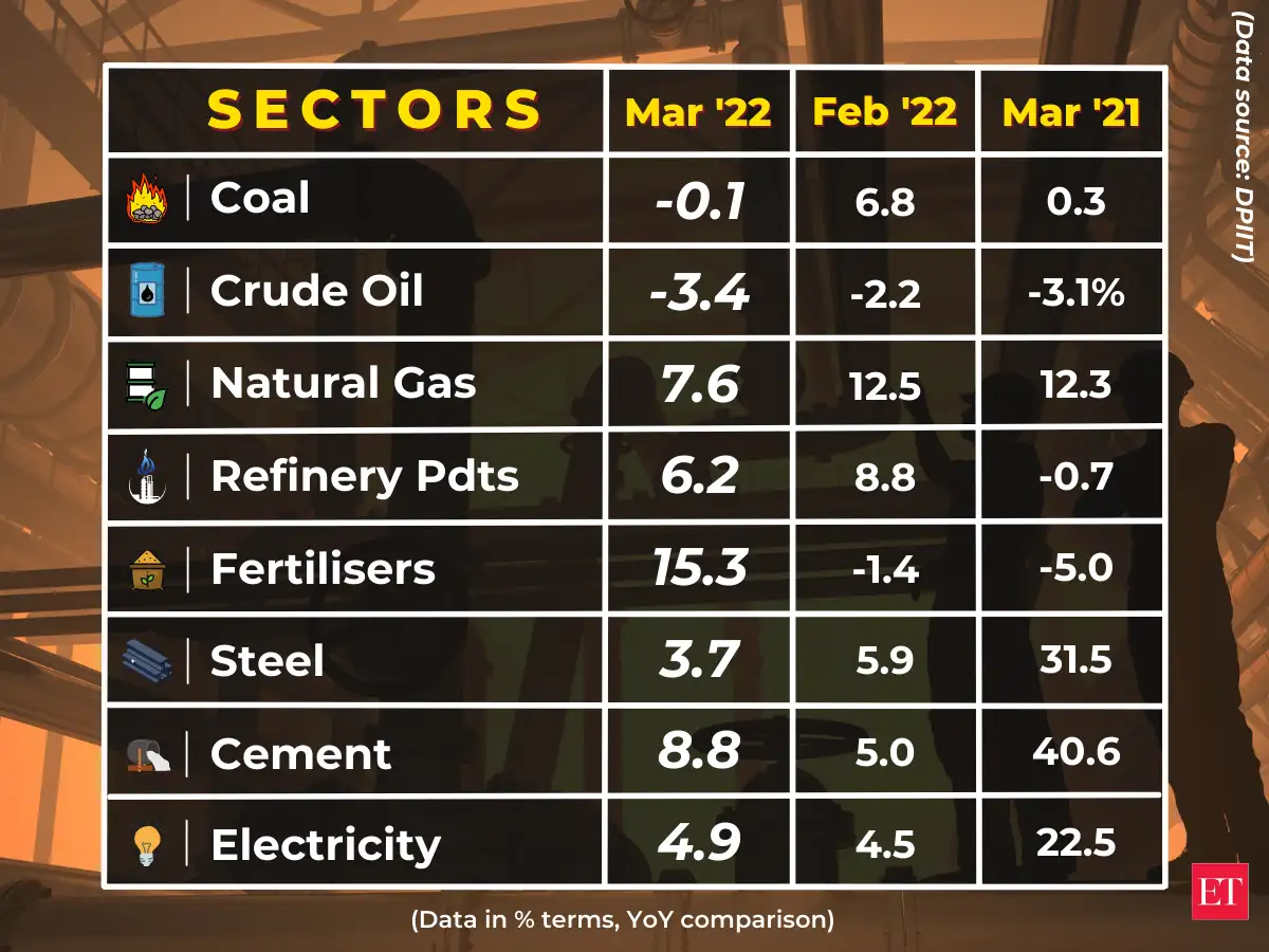 India core sector Core industry grows by 4.3 in March The Economic