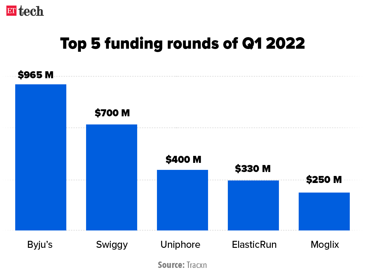 Top 5 funding rounds