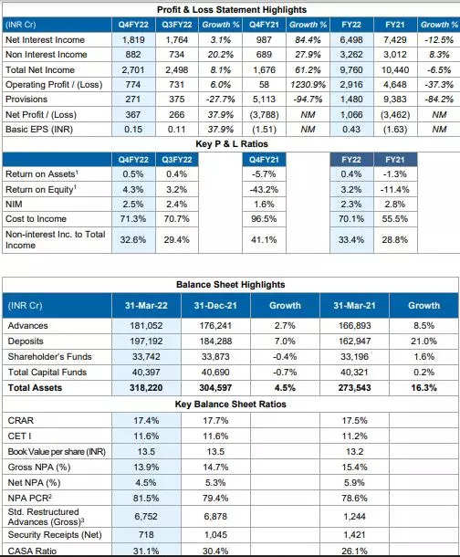YES Bank Q4 Results Lender posts profit of Rs 367 crore; NII rises 84