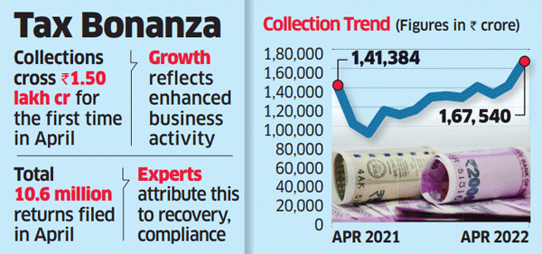 gst-collection-april-2022-gst-collections-in-april-touch-all-time-high