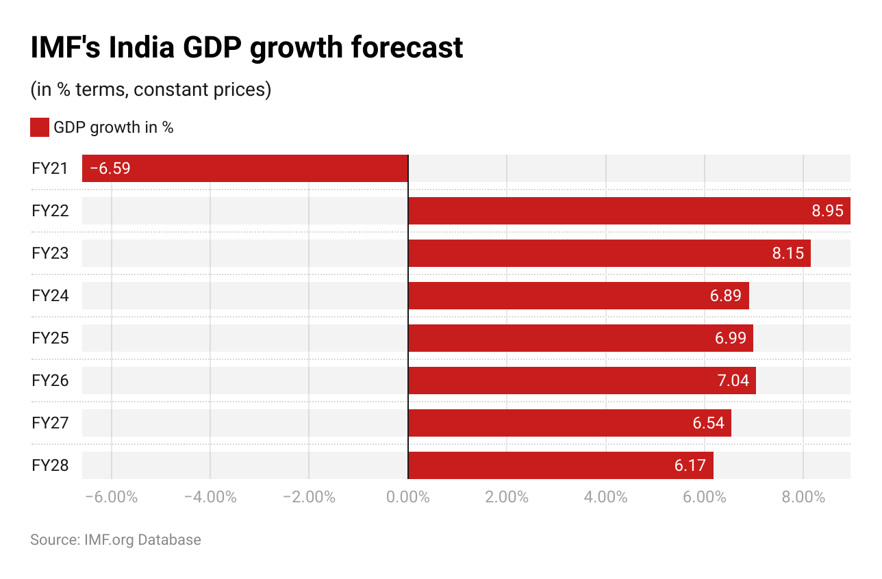 India Economy: India May Not Become A $5 Trillion Economy Before FY29 ...