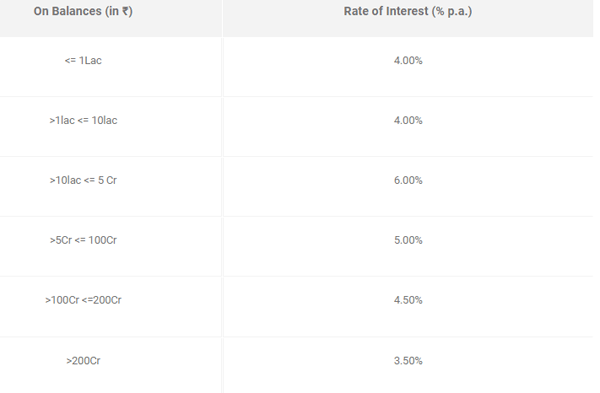Idfc Interest Rates Idfc First Bank Revises Savings Account Interest Rates Check To Earn 6 0917