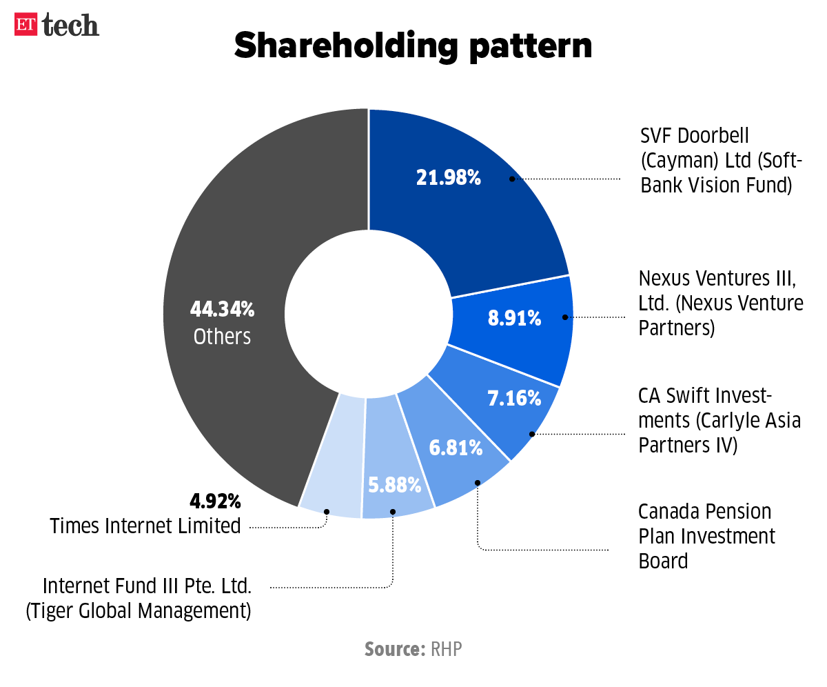 Shareholding pattern