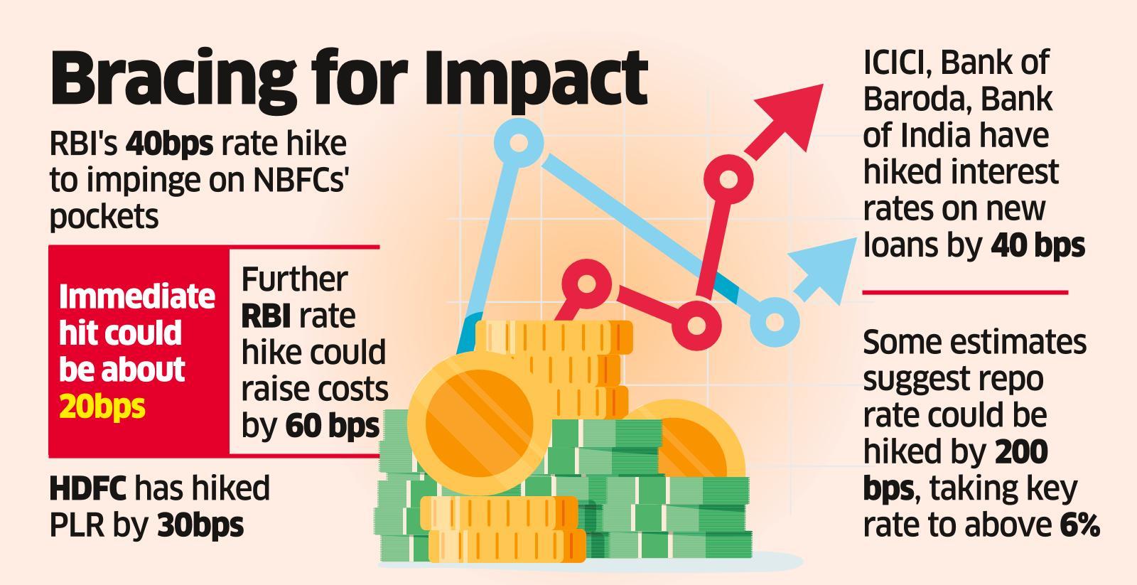 NBFC: As rates rise, NBFCs fear higher cost of incremental borrowing,  credit quality woes - The Economic Times