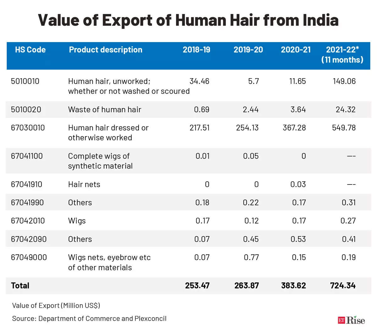 Hair Export: Hair and Now: How India can target $2 billion in hair exports  and be a supplier to the world - The Economic Times