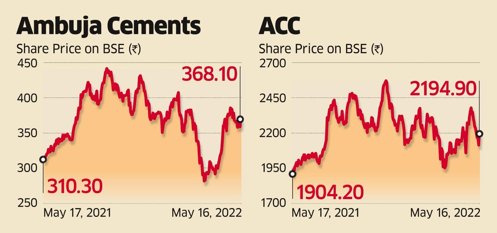 ACC Shares: Immediate re-rating unlikely for ACC, Ambuja Cements - The Economic Times