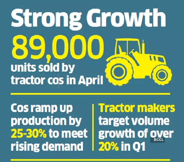 Tractor Industry Tractor business makes a comeback in April The
