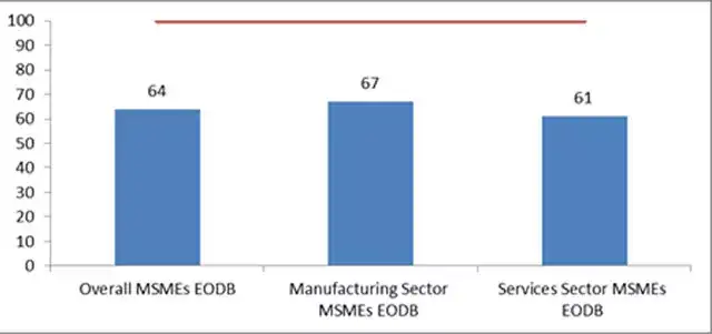 digitization: Ease of doing business, digitization helped MSMEs grow ...