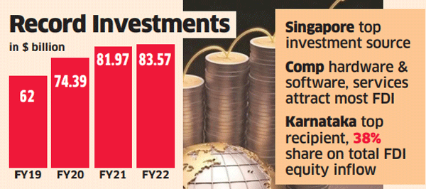 Fdi Inflow Hits All Time High Of Usd 8357 Billion In 2021 22 The Economic Times 