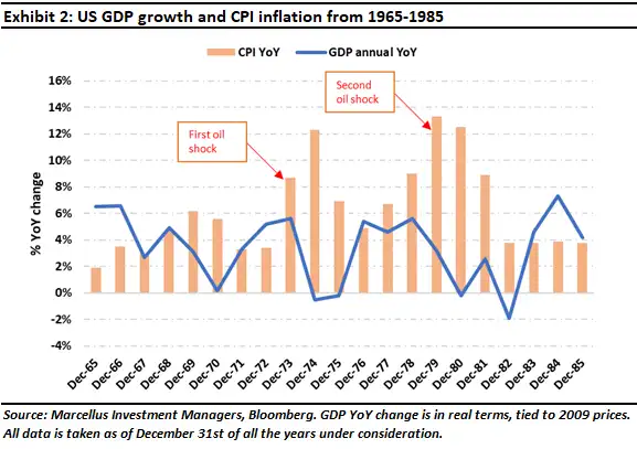 US GDP