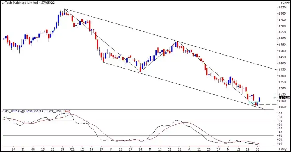 tech mahindra share price Stock Radar Down 40 from highs! This IT