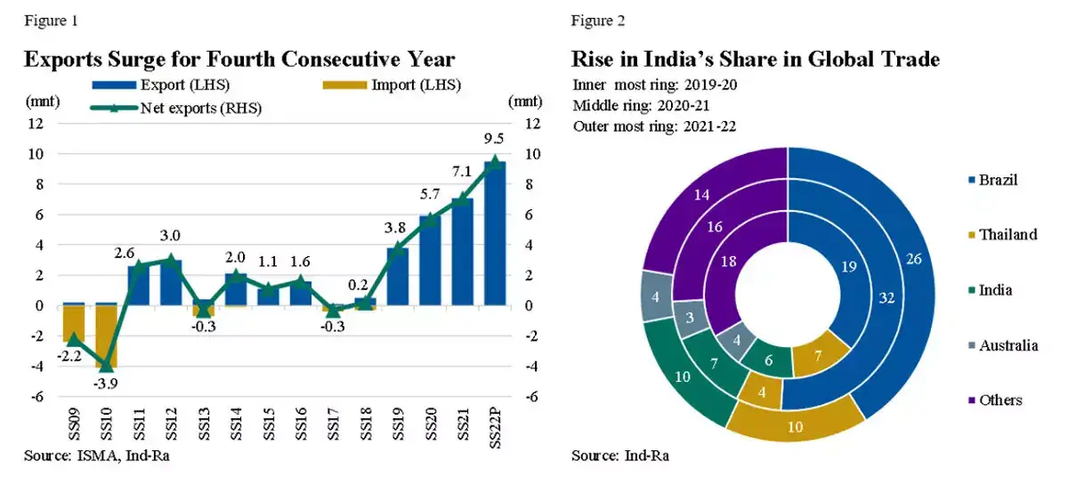 sugar export India’s 10mnt ceiling on sugar unlikely to impact exports