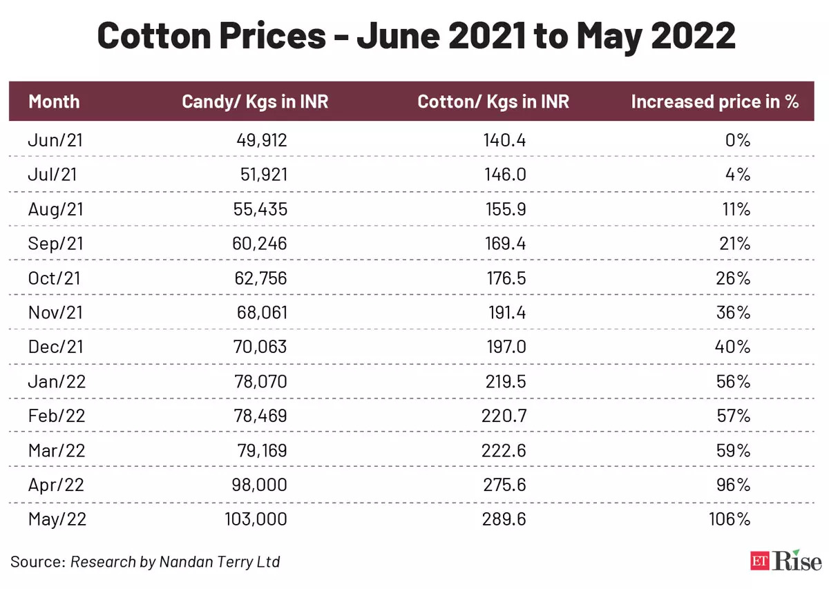 Cotton-Prices