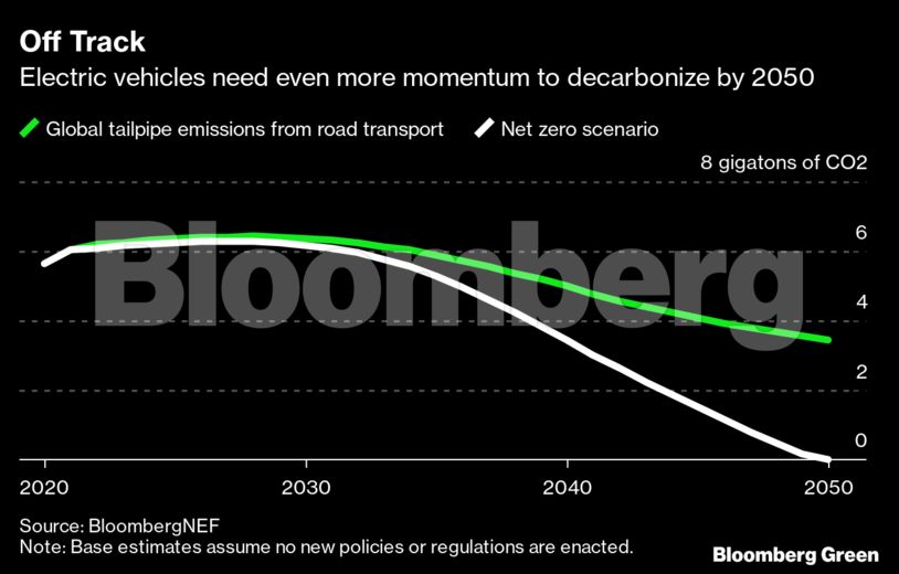 electric cars Will electric cars take over? They must sell faster to