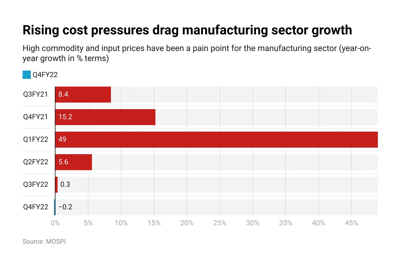 Manufacturing Sector High input costs continue taking a toll on India