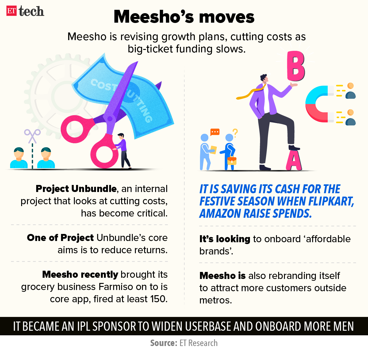 meesho-news-meesho-looks-to-cut-costs-extend-cash-runaway-with-new