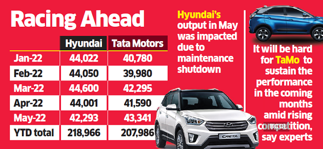 Hyundai races ahead of Maruti, M&M in UV segment - The Economic Times