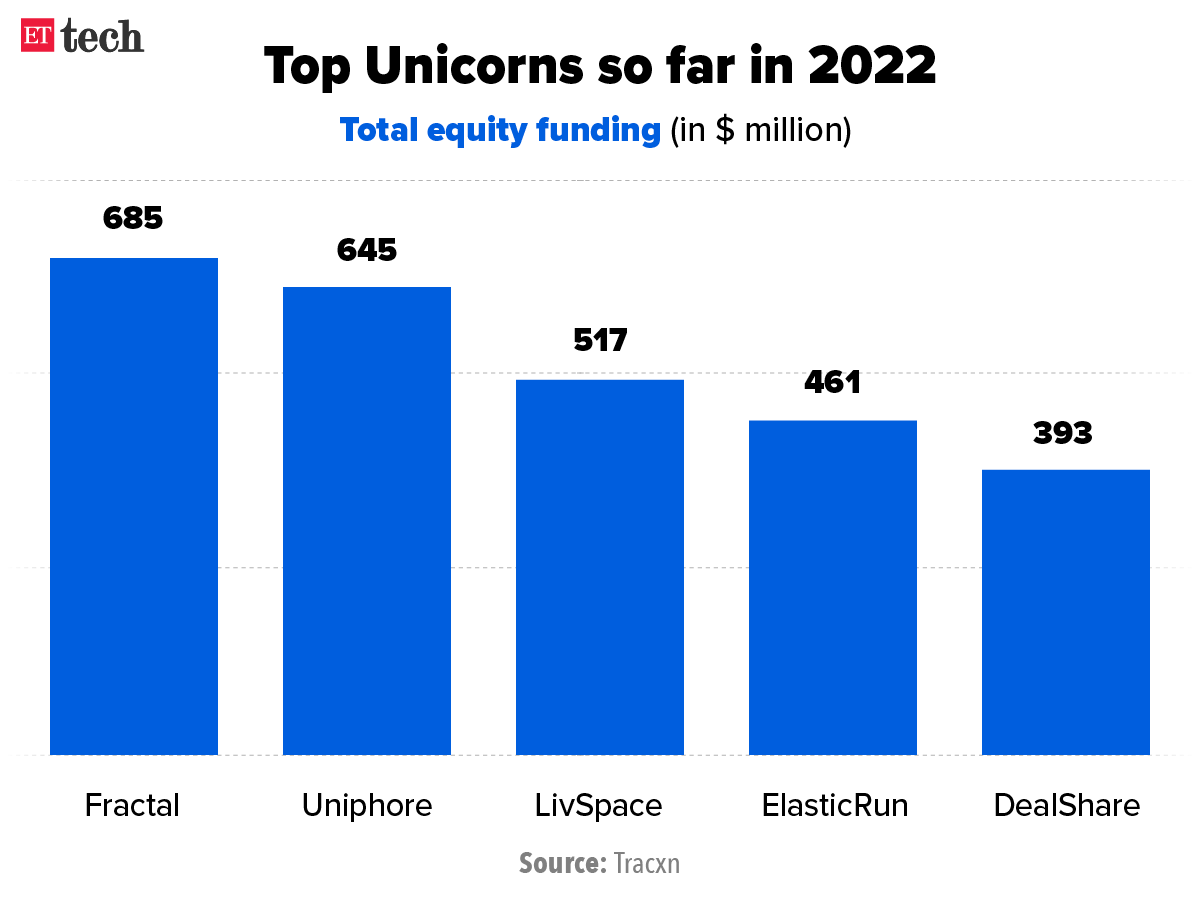 Top Unicorns so far in 2022