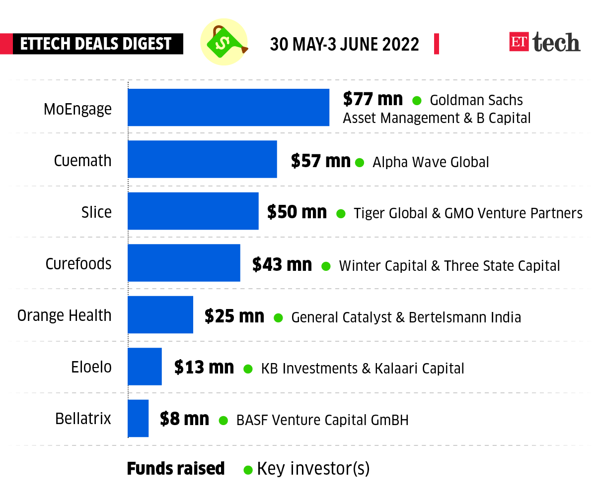 Eloelo raises $13 million in a Series A funding round