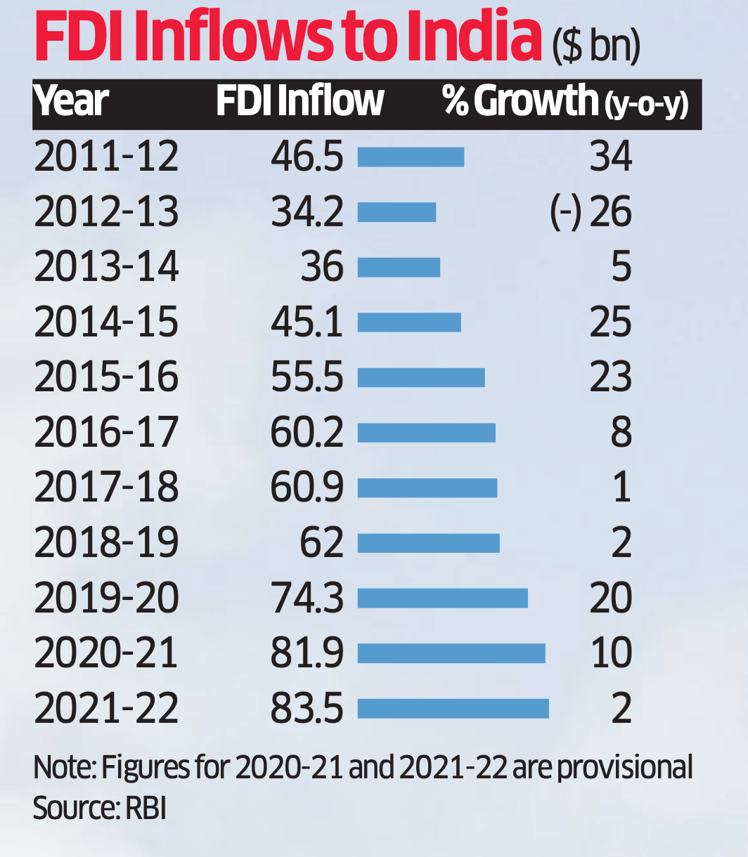 Fdi When Would Fdi In India Touch The Milestone Of 100 Billion A Year The Economic Times 