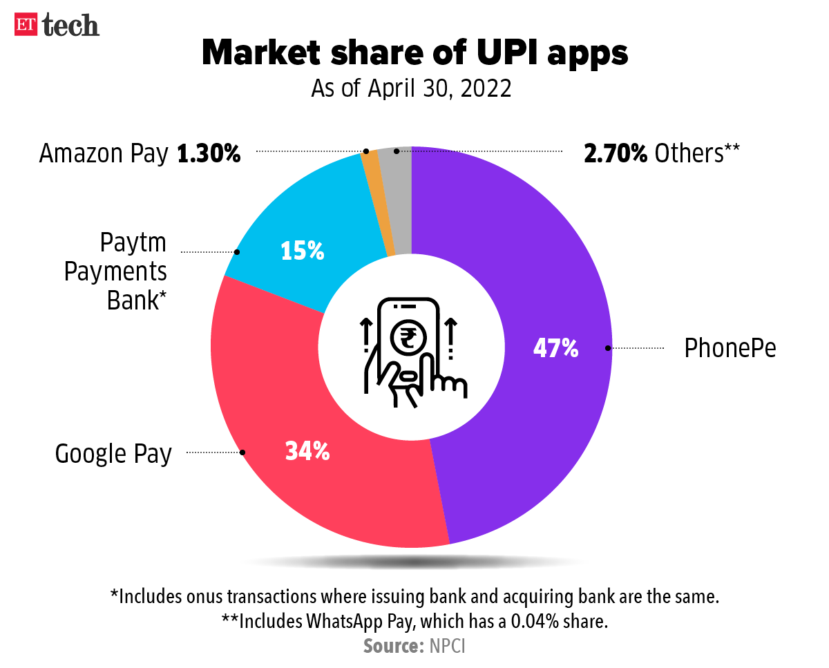 market share of upi apps