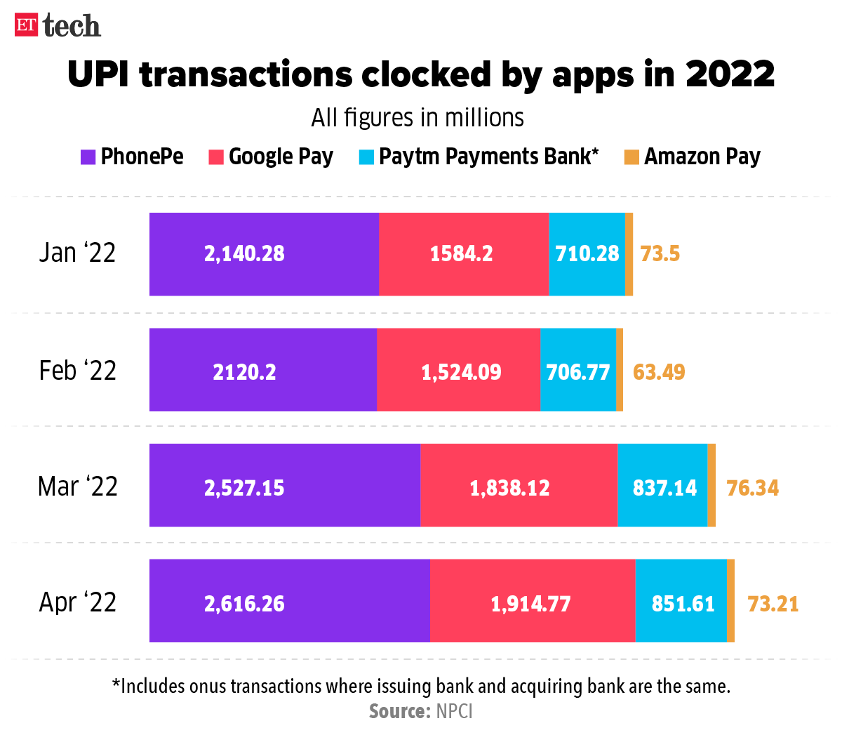 upi transactions clocked by apps in 2022