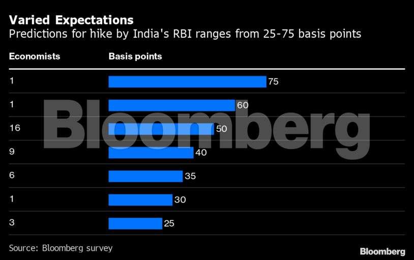 RBI Rate Hike: Wednesday's RBI rate hike is just a matter of how much ...