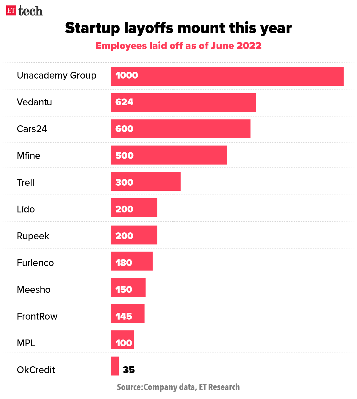 Startups layoffs