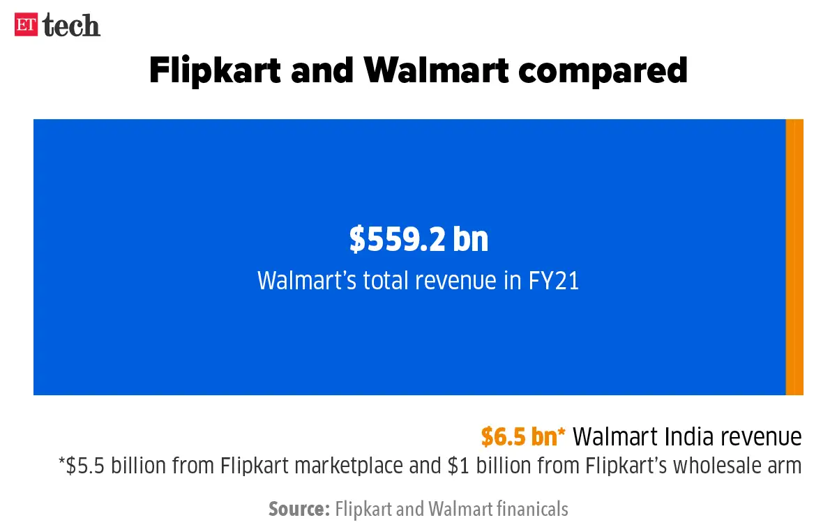 flipkart Flipkart has shown clear proof of value, will hit profitability Walmart’s Judith