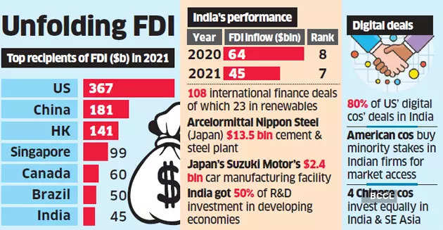 Indias Fdi Rank Up A Notch In 2021 Even As Inflows Dip The Economic Times 