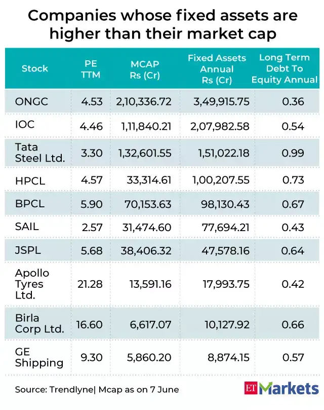 Market Cap 10 stocks where value of fixed assets is greater than