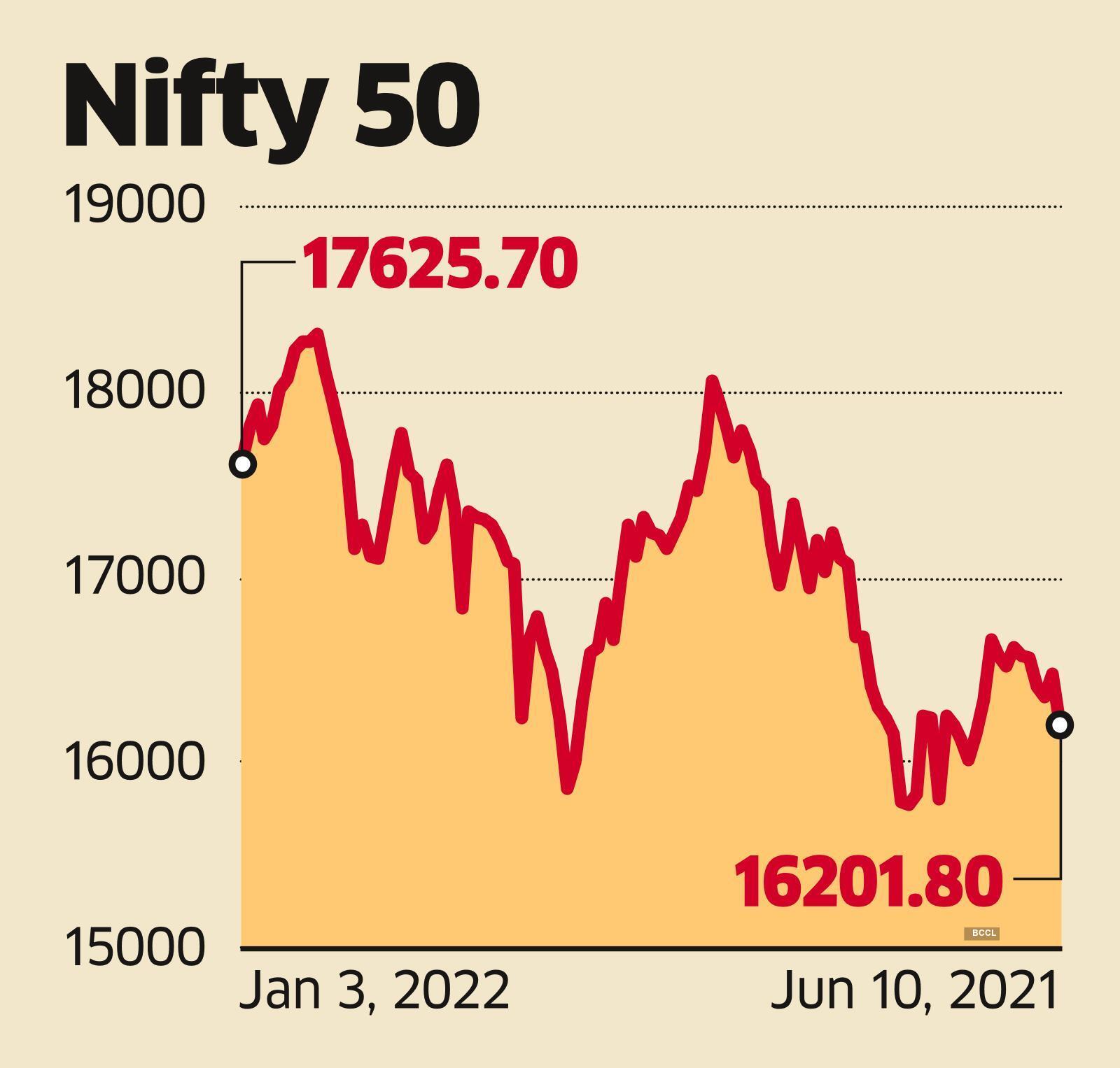 Volatility in global markets, hawkish tone of Fed to weigh on broker stall